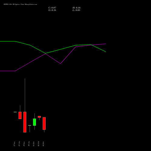 WIPRO 194 PE (PUT) 24 February 2026 options price chart analysis Wipro Limited 