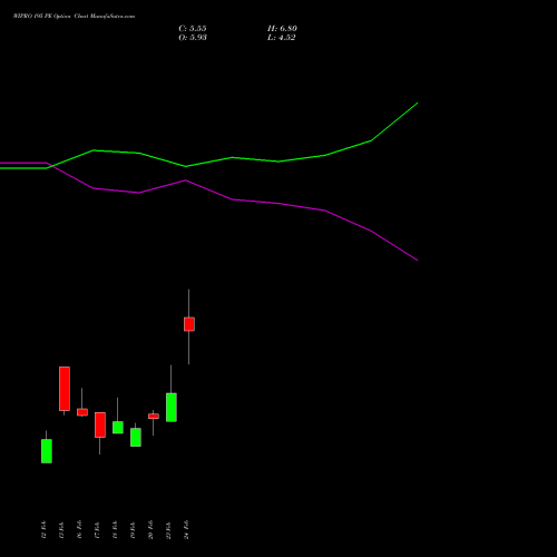 WIPRO 195 PE (PUT) 30 March 2026 options price chart analysis Wipro Limited 