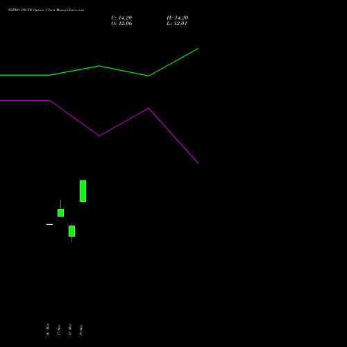 WIPRO 195 PE (PUT) 28 April 2026 options price chart analysis Wipro Limited 