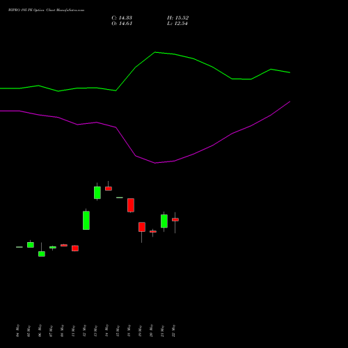WIPRO 195 PE (PUT) 30 June 2026 options price chart analysis Wipro Limited 