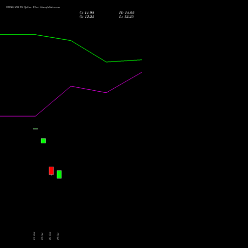 WIPRO 195 PE (PUT) 23 November 2026 options price chart analysis Wipro Limited 