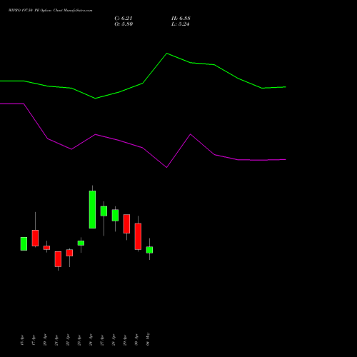 WIPRO 197.50 PE (PUT) 26 May 2026 options price chart analysis Wipro Limited 