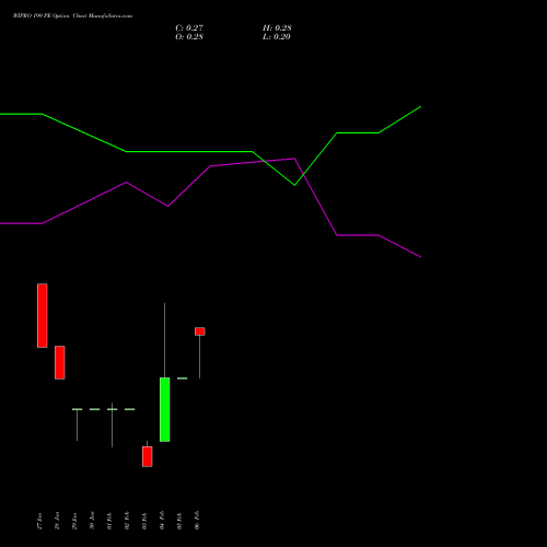 WIPRO 199 PE (PUT) 24 February 2026 options price chart analysis Wipro Limited 