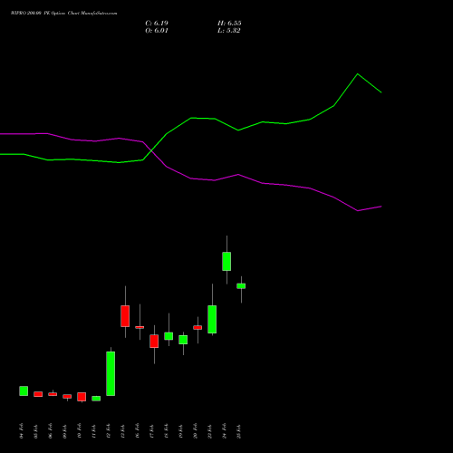 WIPRO 200.00 PE (PUT) 30 March 2026 options price chart analysis Wipro Limited 