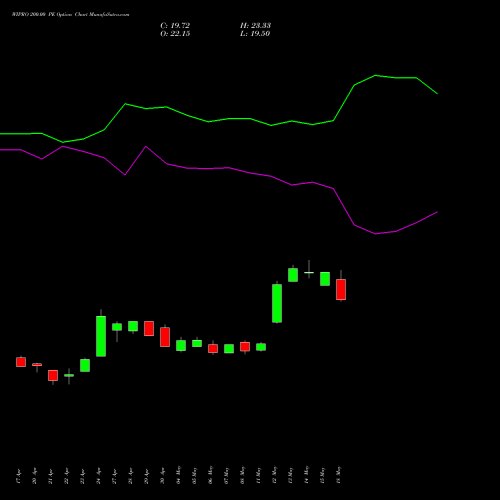 WIPRO 200.00 PE (PUT) 30 June 2026 options price chart analysis Wipro Limited 