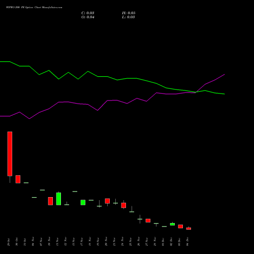 Live WIPRO 200 PE (PUT) 30 December 2025 options price chart analysis Wipro Limited 