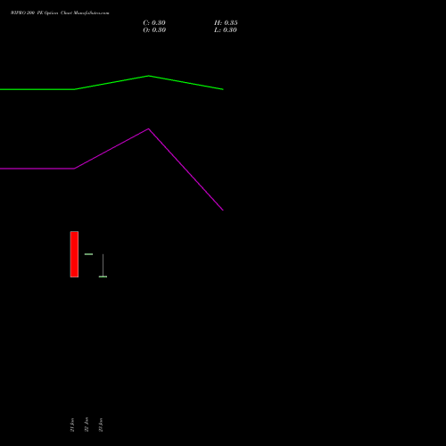 WIPRO 200 PE (PUT) 24 February 2026 options price chart analysis Wipro Limited 