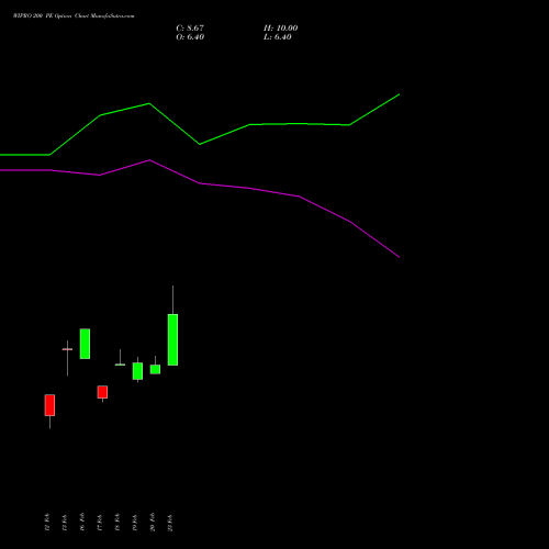 WIPRO 200 PE (PUT) 28 April 2026 options price chart analysis Wipro Limited 