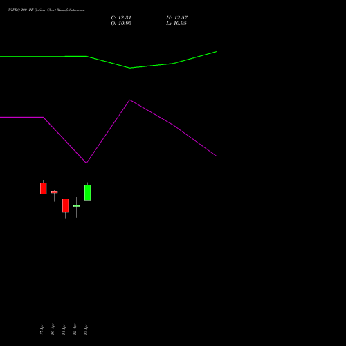 WIPRO 200 PE (PUT) 30 June 2026 options price chart analysis Wipro Limited 