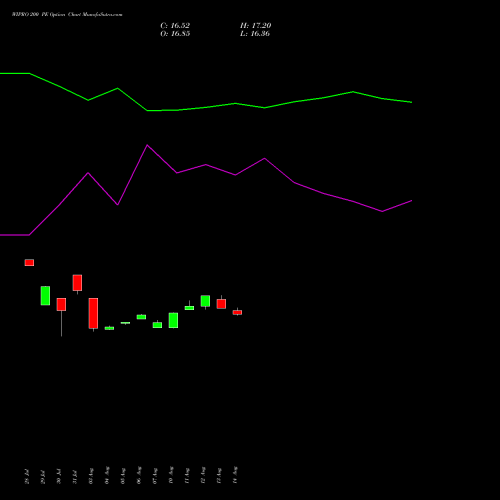 WIPRO 200 PE (PUT) 29 September 2026 options price chart analysis Wipro Limited 