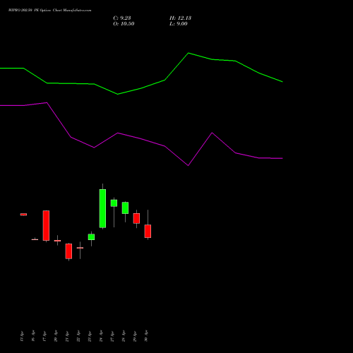 WIPRO 202.50 PE (PUT) 26 May 2026 options price chart analysis Wipro Limited 
