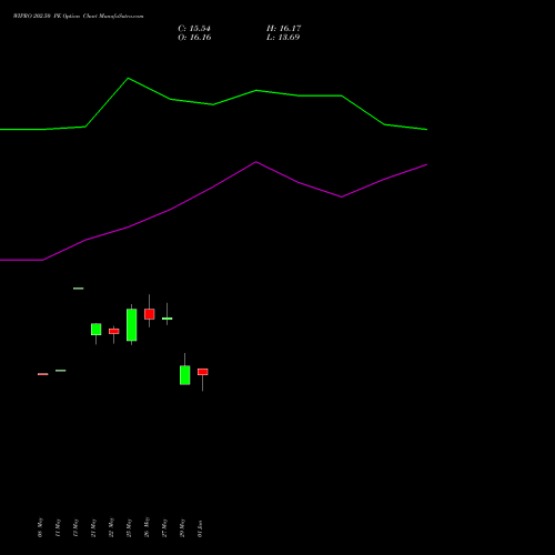 WIPRO 202.50 PE (PUT) 30 June 2026 options price chart analysis Wipro Limited 