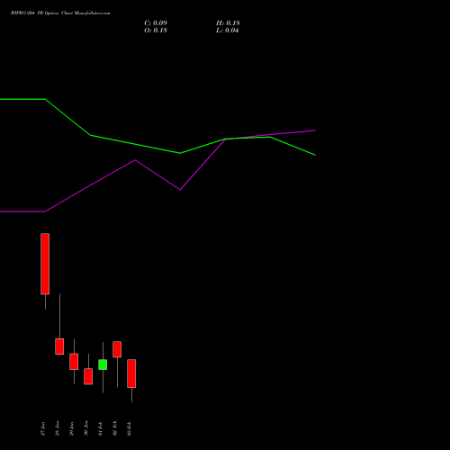 WIPRO 204 PE (PUT) 24 February 2026 options price chart analysis Wipro Limited 