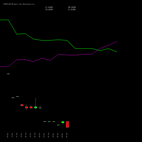 Live WIPRO 205 PE (PUT) 30 December 2025 options price chart analysis Wipro Limited 