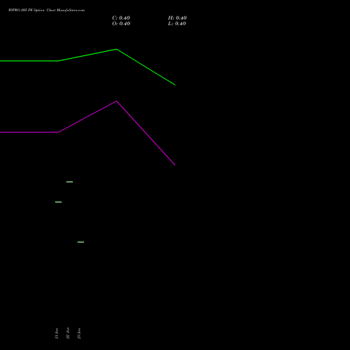 WIPRO 205 PE (PUT) 24 February 2026 options price chart analysis Wipro Limited 