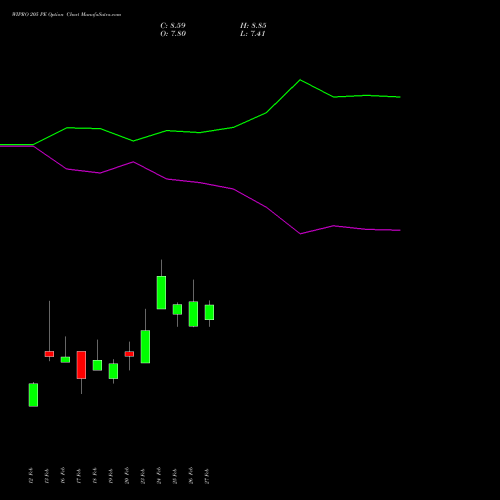 WIPRO 205 PE (PUT) 30 March 2026 options price chart analysis Wipro Limited 