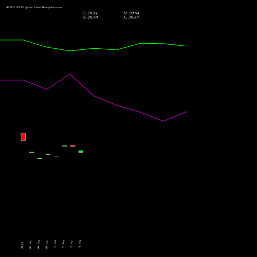 WIPRO 205 PE (PUT) 29 September 2026 options price chart analysis Wipro Limited 