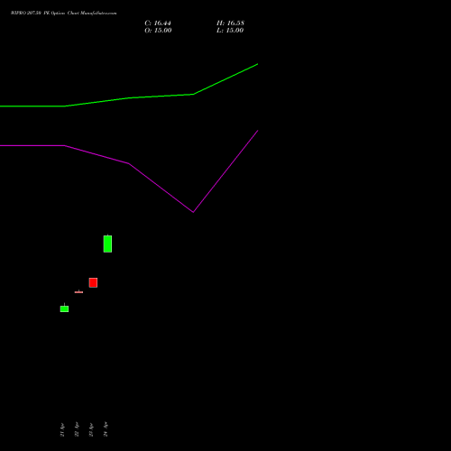 WIPRO 207.50 PE (PUT) 26 May 2026 options price chart analysis Wipro Limited 