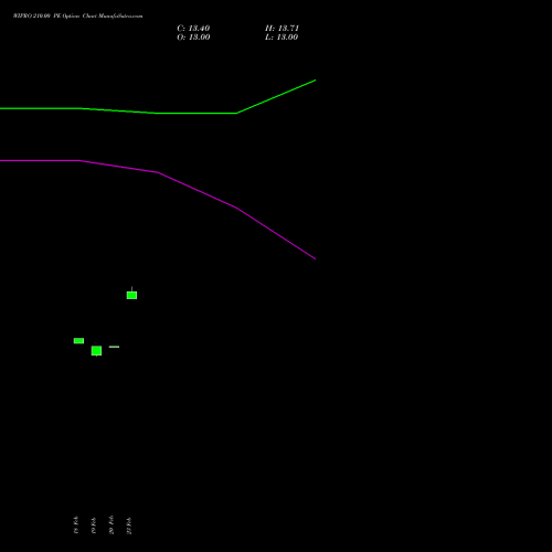 WIPRO 210.00 PE (PUT) 28 April 2026 options price chart analysis Wipro Limited 