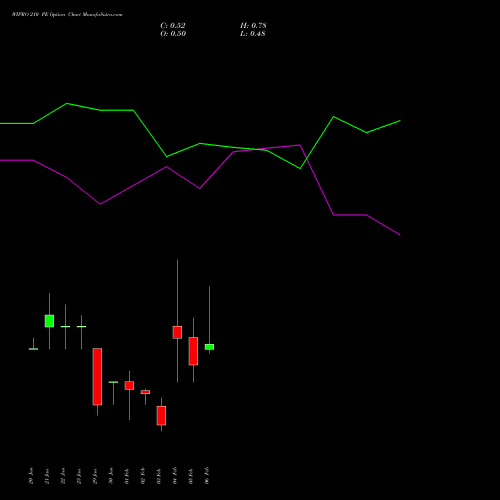 WIPRO 210 PE (PUT) 24 February 2026 options price chart analysis Wipro Limited 