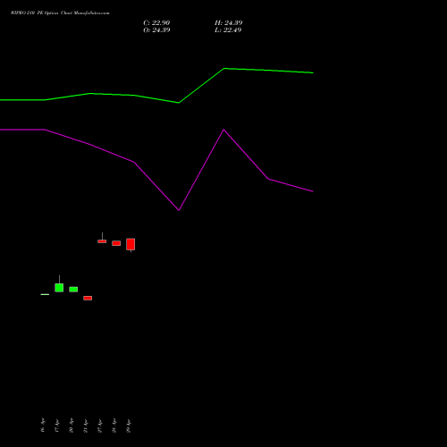 WIPRO 210 PE (PUT) 30 June 2026 options price chart analysis Wipro Limited 