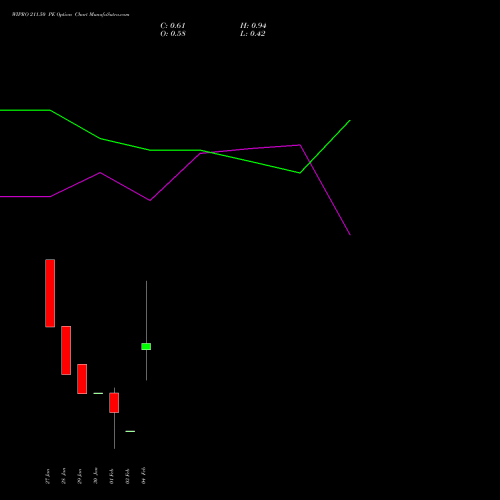 WIPRO 211.50 PE (PUT) 24 February 2026 options price chart analysis Wipro Limited 