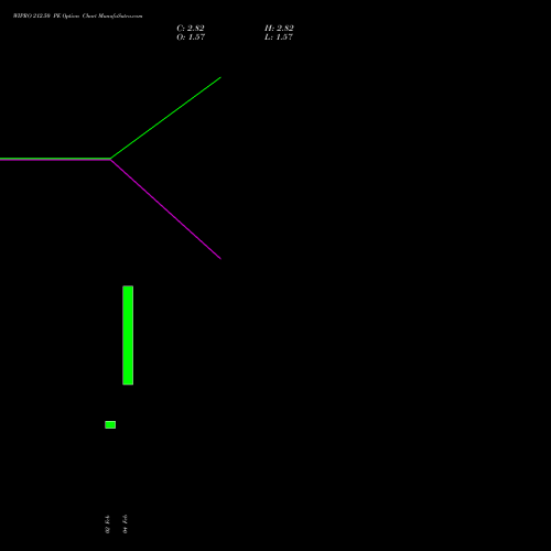 WIPRO 212.50 PE (PUT) 30 March 2026 options price chart analysis Wipro Limited 