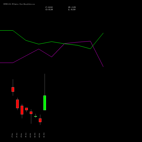 WIPRO 214 PE (PUT) 24 February 2026 options price chart analysis Wipro Limited 