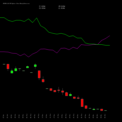 Live WIPRO 215 PE (PUT) 30 December 2025 options price chart analysis Wipro Limited 