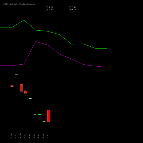 WIPRO 215 PE (PUT) 27 January 2026 options price chart analysis Wipro Limited 