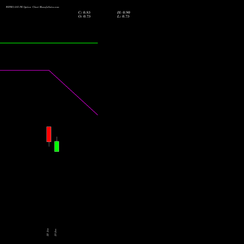 WIPRO 215 PE (PUT) 24 February 2026 options price chart analysis Wipro Limited 