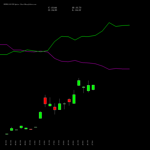WIPRO 215 PE (PUT) 30 March 2026 options price chart analysis Wipro Limited 