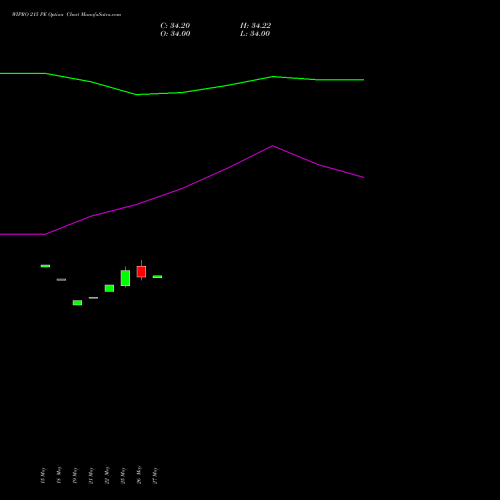 WIPRO 215 PE (PUT) 30 June 2026 options price chart analysis Wipro Limited 