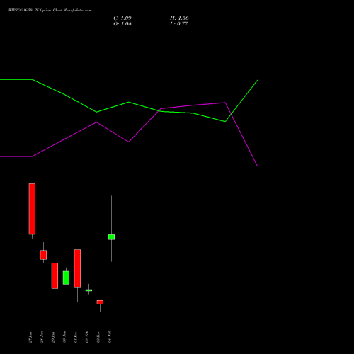 WIPRO 216.50 PE (PUT) 24 February 2026 options price chart analysis Wipro Limited 