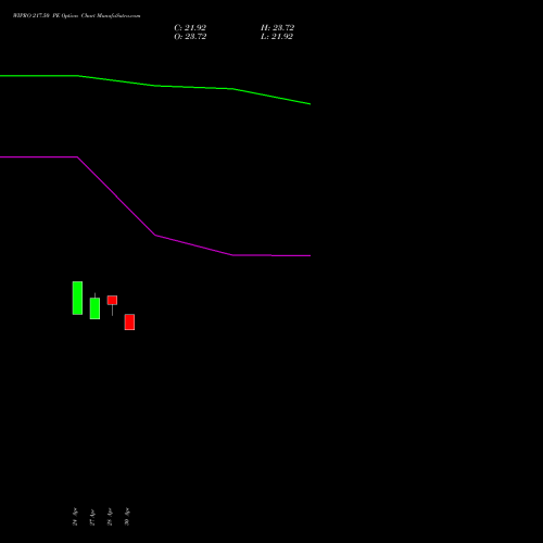 WIPRO 217.50 PE (PUT) 26 May 2026 options price chart analysis Wipro Limited 