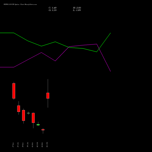 WIPRO 219 PE (PUT) 24 February 2026 options price chart analysis Wipro Limited 