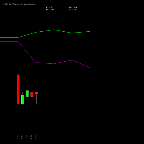 WIPRO 220 PE (PUT) 24 February 2026 options price chart analysis Wipro Limited 