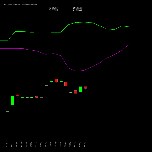 WIPRO 220 PE (PUT) 30 June 2026 options price chart analysis Wipro Limited 