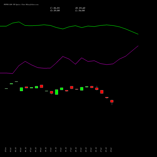 WIPRO 220 PE (PUT) 25 August 2026 options price chart analysis Wipro Limited 