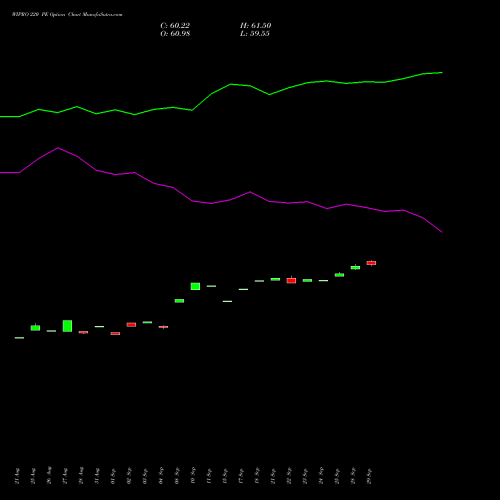 WIPRO 220 PE (PUT) 27 October 2026 options price chart analysis Wipro Limited 