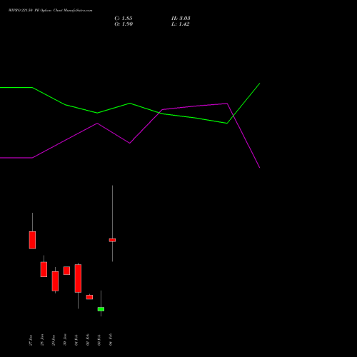 WIPRO 221.50 PE (PUT) 24 February 2026 options price chart analysis Wipro Limited 
