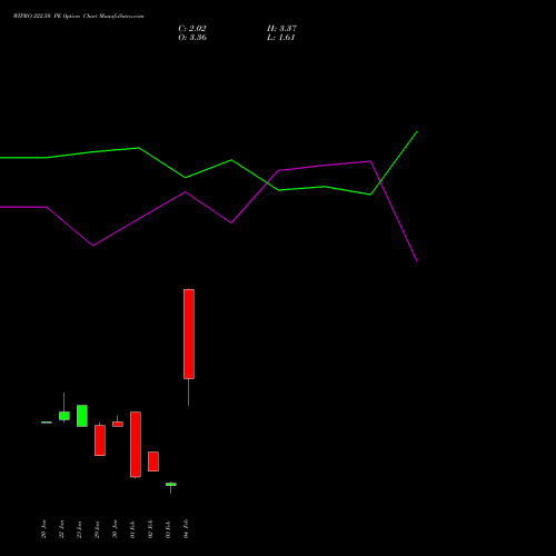 WIPRO 222.50 PE (PUT) 24 February 2026 options price chart analysis Wipro Limited 