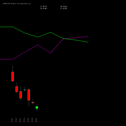 WIPRO 224 PE (PUT) 24 February 2026 options price chart analysis Wipro Limited 