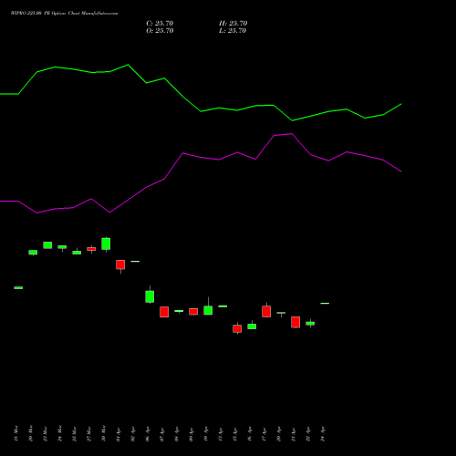 WIPRO 225.00 PE (PUT) 28 April 2026 options price chart analysis Wipro Limited 