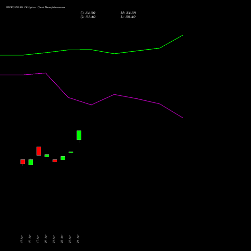 WIPRO 225.00 PE (PUT) 26 May 2026 options price chart analysis Wipro Limited 