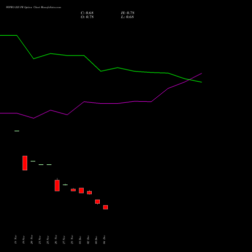 Live WIPRO 225 PE (PUT) 27 January 2026 options price chart analysis Wipro Limited 