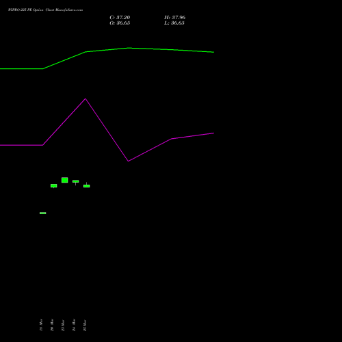 WIPRO 225 PE (PUT) 28 April 2026 options price chart analysis Wipro Limited 