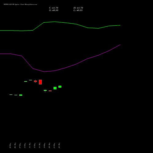 WIPRO 225 PE (PUT) 30 June 2026 options price chart analysis Wipro Limited 