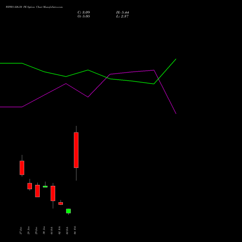 WIPRO 226.50 PE (PUT) 24 February 2026 options price chart analysis Wipro Limited 