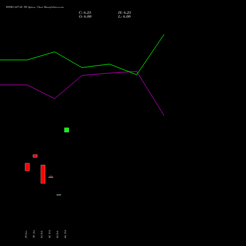 WIPRO 227.50 PE (PUT) 30 March 2026 options price chart analysis Wipro Limited 